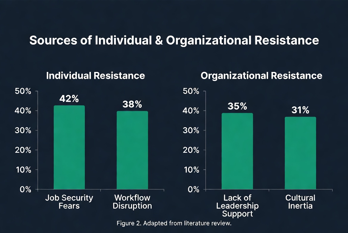 Chart showing individual and organizational sources of resistance to information systems change