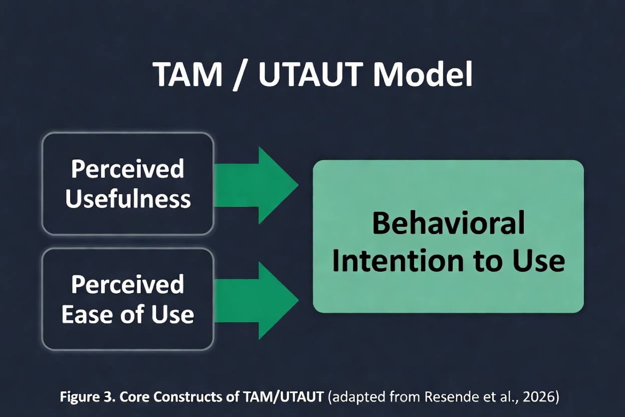 Diagram of Technology Acceptance Model (TAM) and UTAUT constructs showing factors influencing adoption and resistance